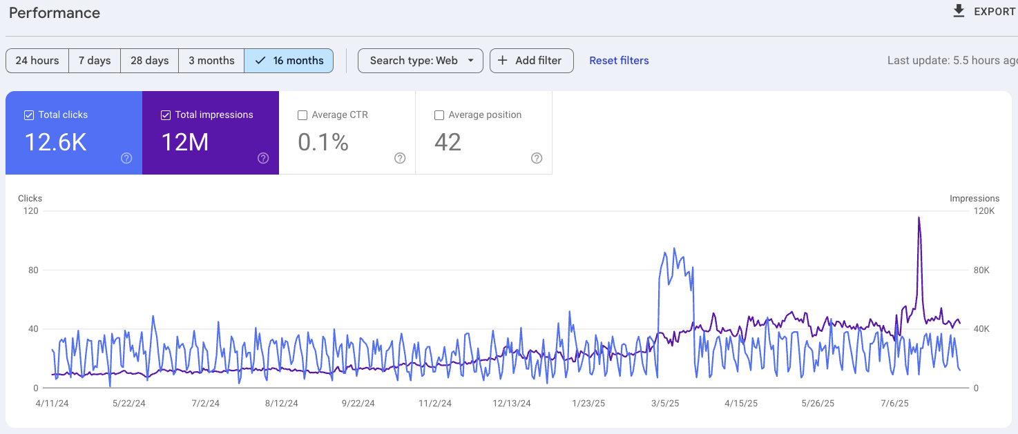 Google Search Console performance for Hollis Wright & Clay over 16 months, 12M impressions