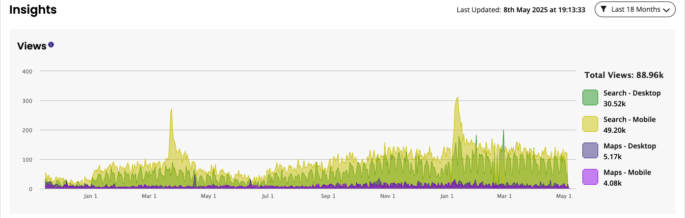 Google Business Profile views for Truline over 18 months, 88.96k total