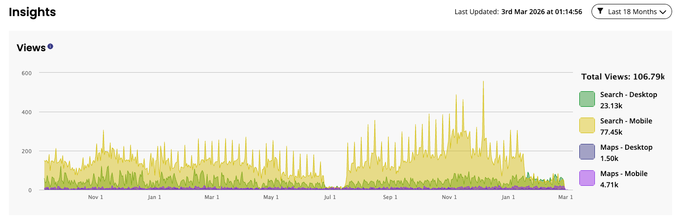Google Business Profile views for EWRE over 18 months, 106.79k total