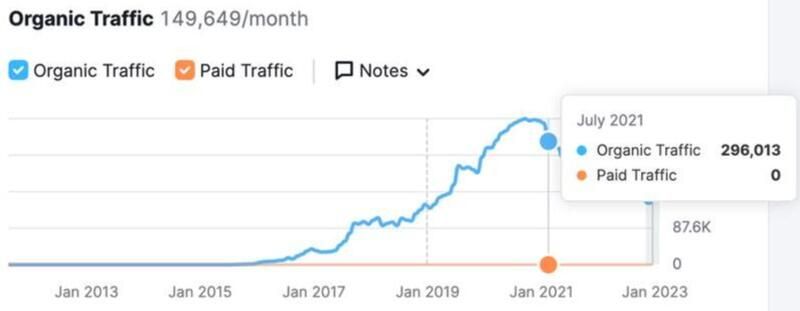Semrush organic traffic chart for Cymatics, peaking at 296,013 monthly visits in July 2021