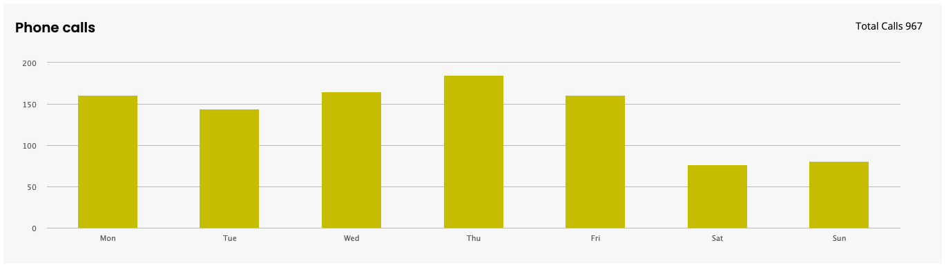 Truline phone calls by weekday, 967 total