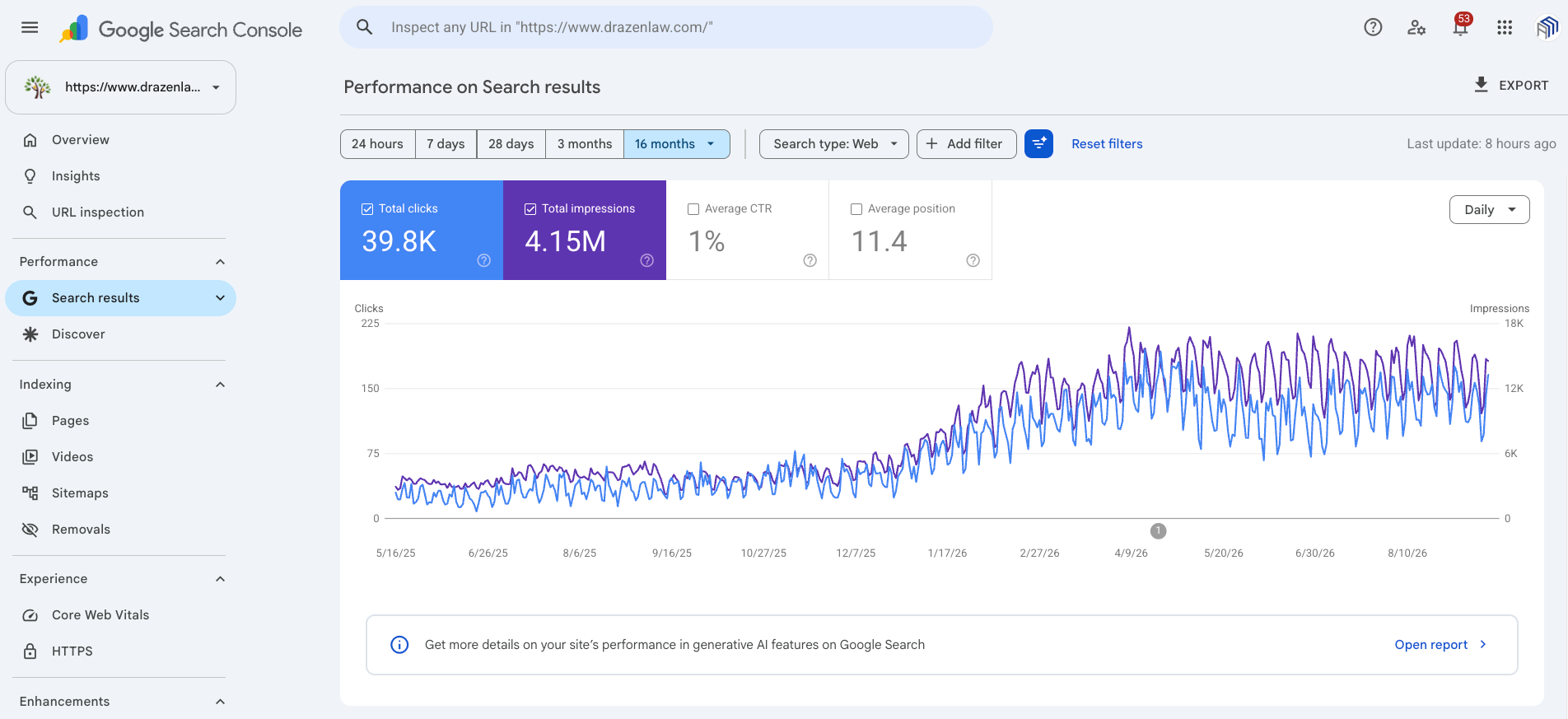 Google Search Console performance for drazenlaw.com over 16 months, 39.8K clicks and 4.15M impressions