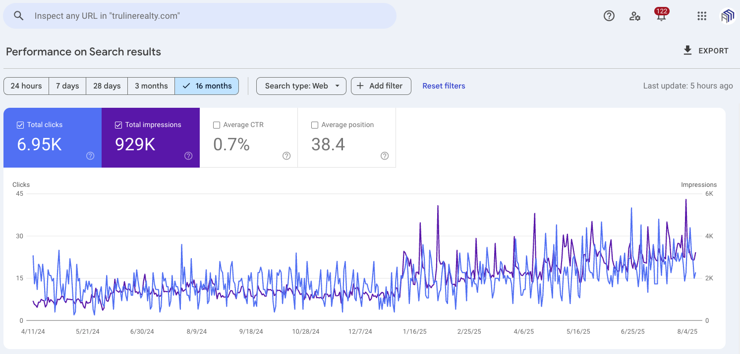 Google Search Console performance for trulinerealty.com over 16 months to August 2025, 6.95K clicks and 929K impressions