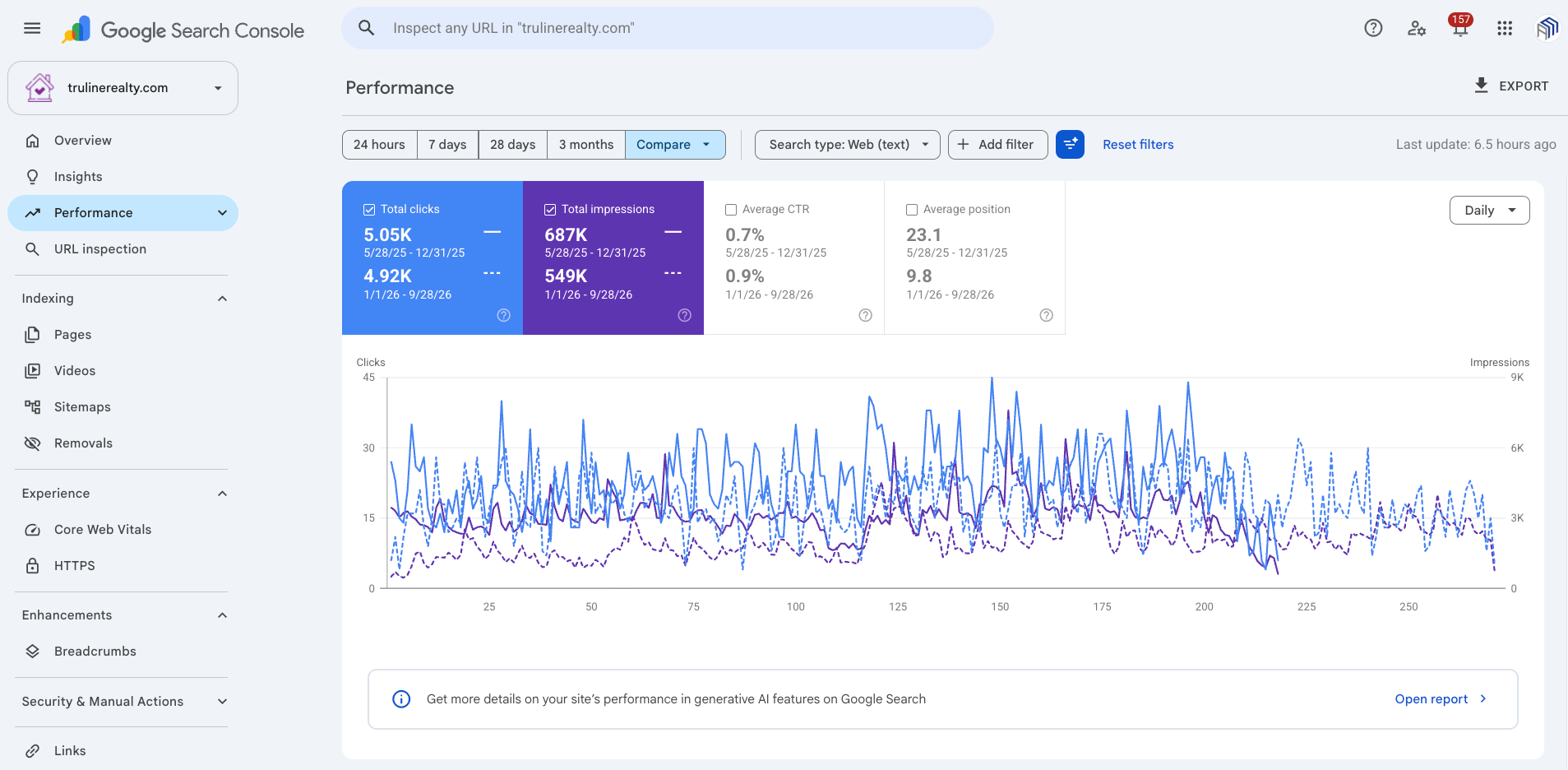 Google Search Console comparison for trulinerealty.com, May 28 to Dec 31, 2025 against Jan 1 to Sep 28, 2026: 5.05K and 4.92K clicks, 687K and 549K impressions, average position 23.1 and 9.8