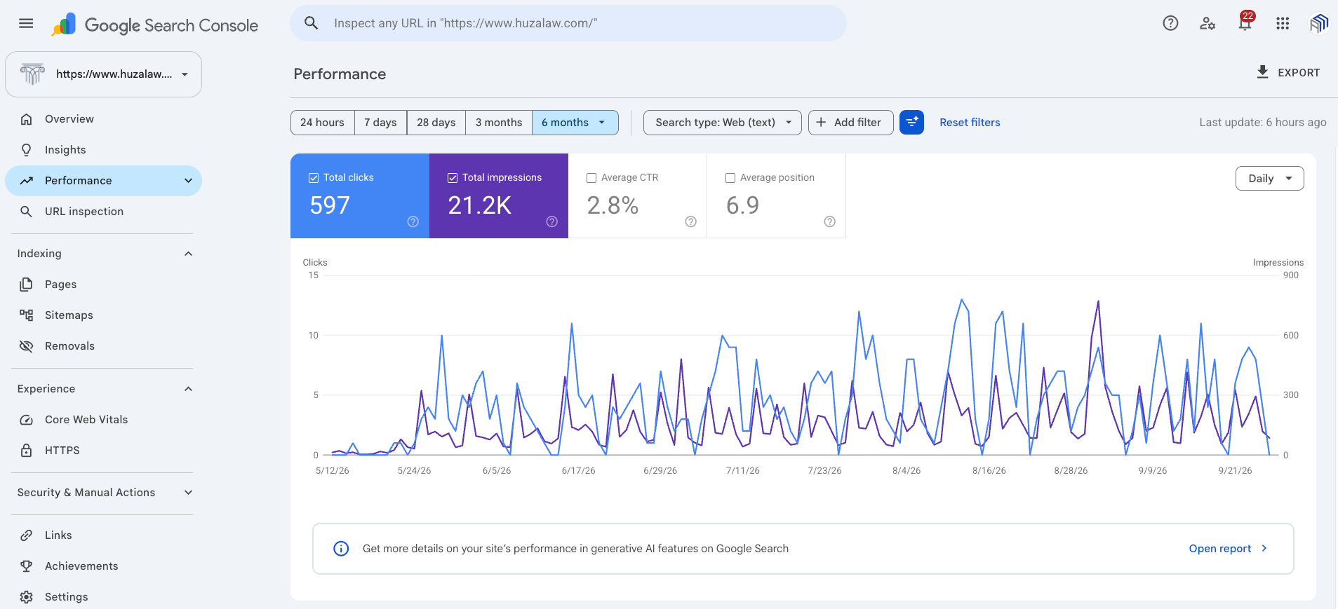 Google Search Console performance for huzalaw.com over 6 months, 21.2K impressions and 597 clicks