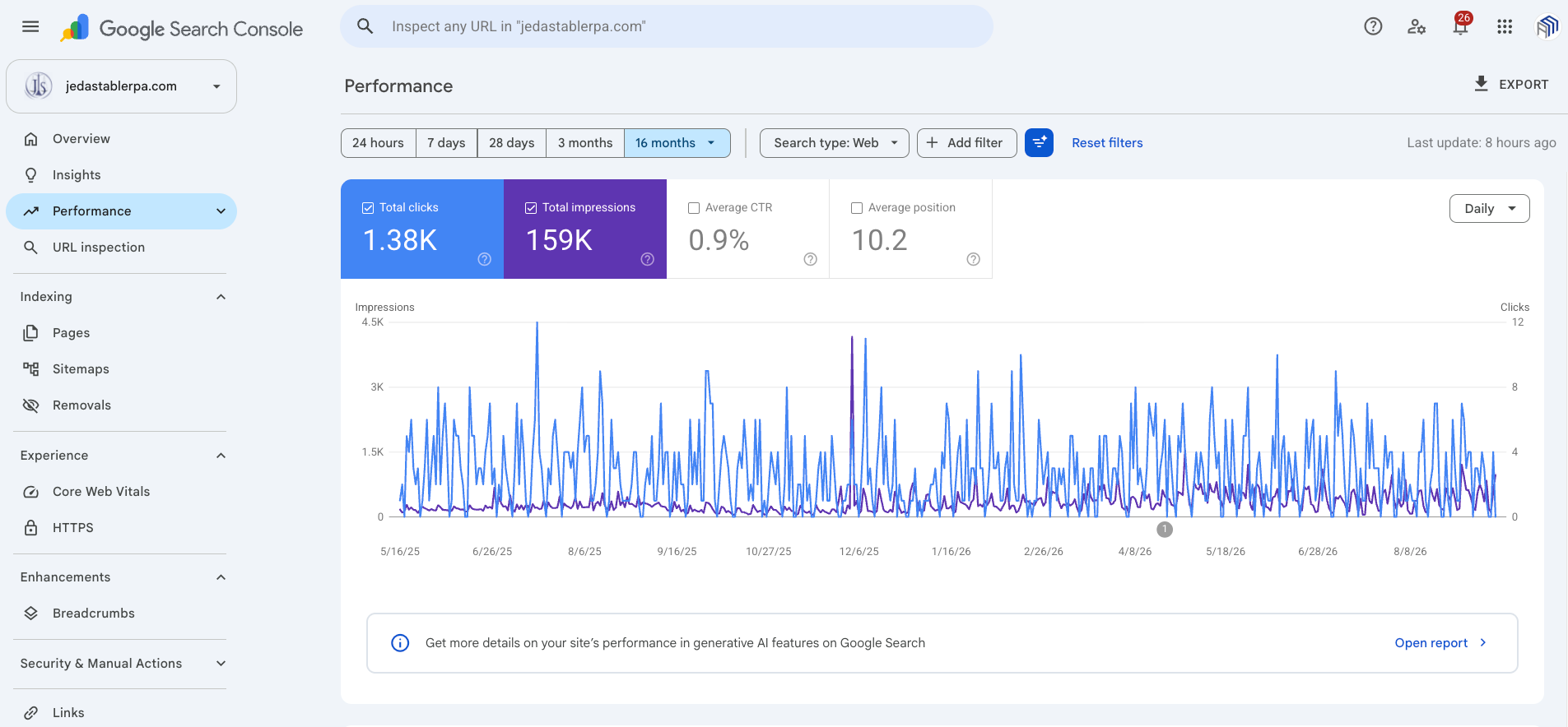 Google Search Console performance for jedastablerpa.com over 16 months, 159K impressions and 1.38K clicks